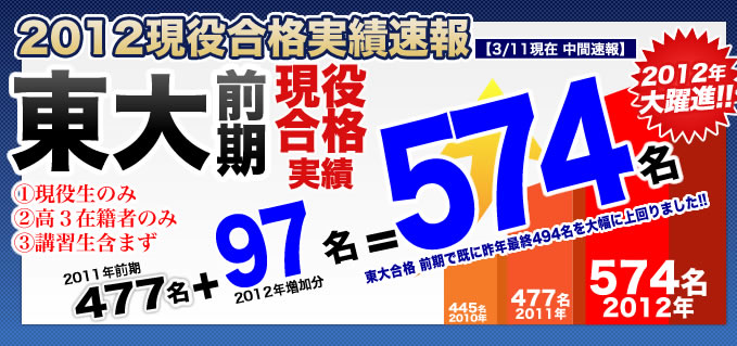本当に学力を伸ばす！ 東進衛星予備校