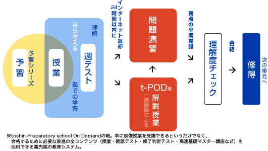 四谷大塚NETシステム学習イメージ図