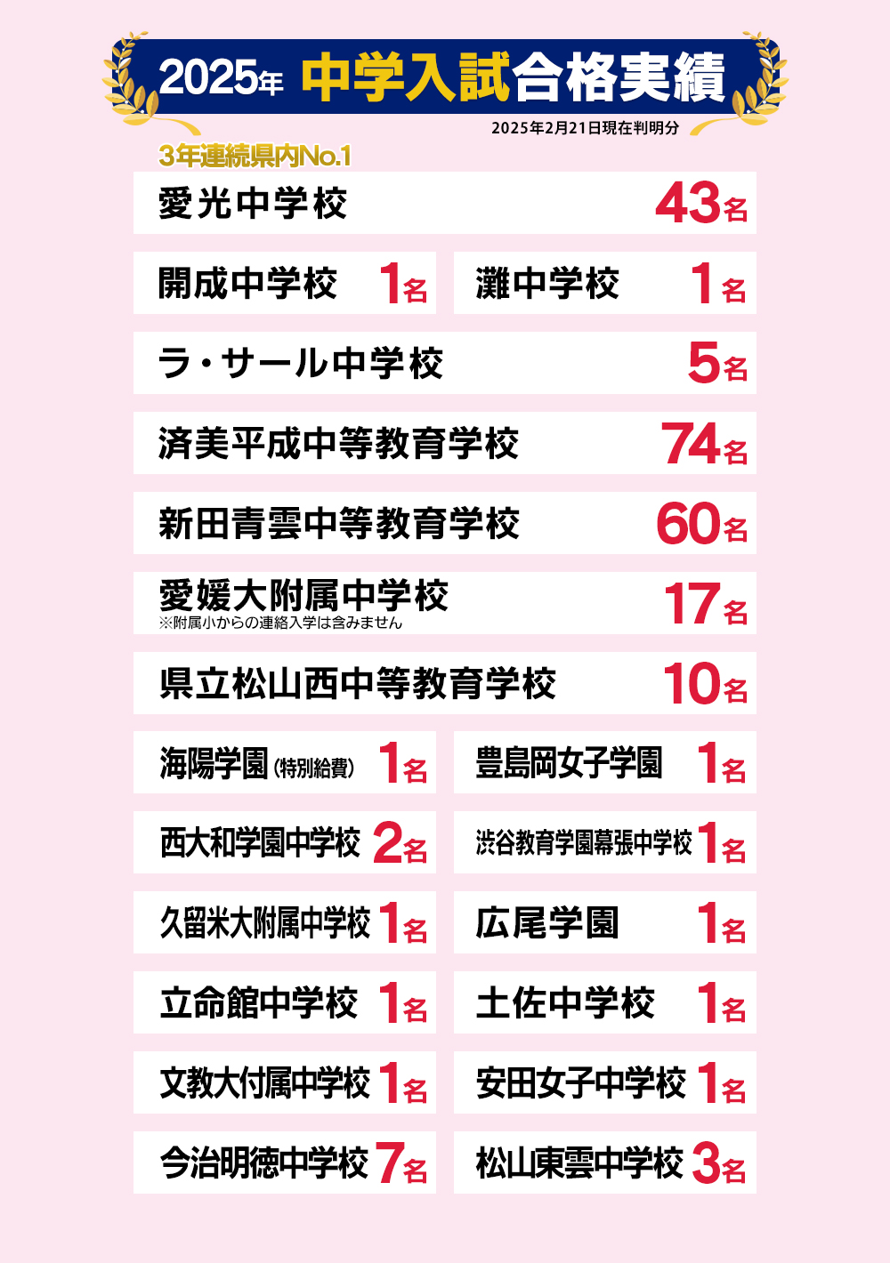 中学入試合格実績