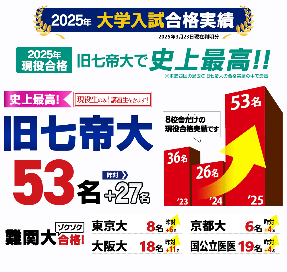 大学入試合格実績