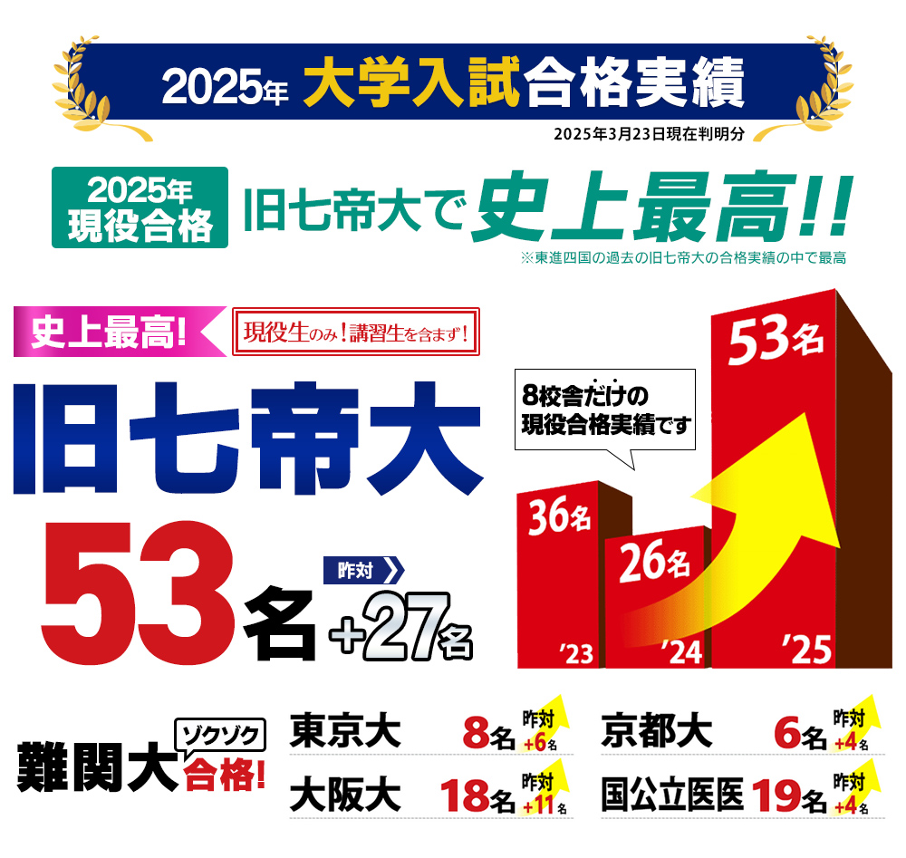 大学入試合格実績